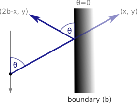 Diagram showing how to calculate the distance a particle bounces