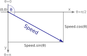 Calculating the change in position given an angle and distance