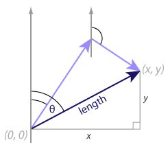 Diagram showing how to add two polar vectors.