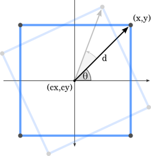 Diagram of a rotating square